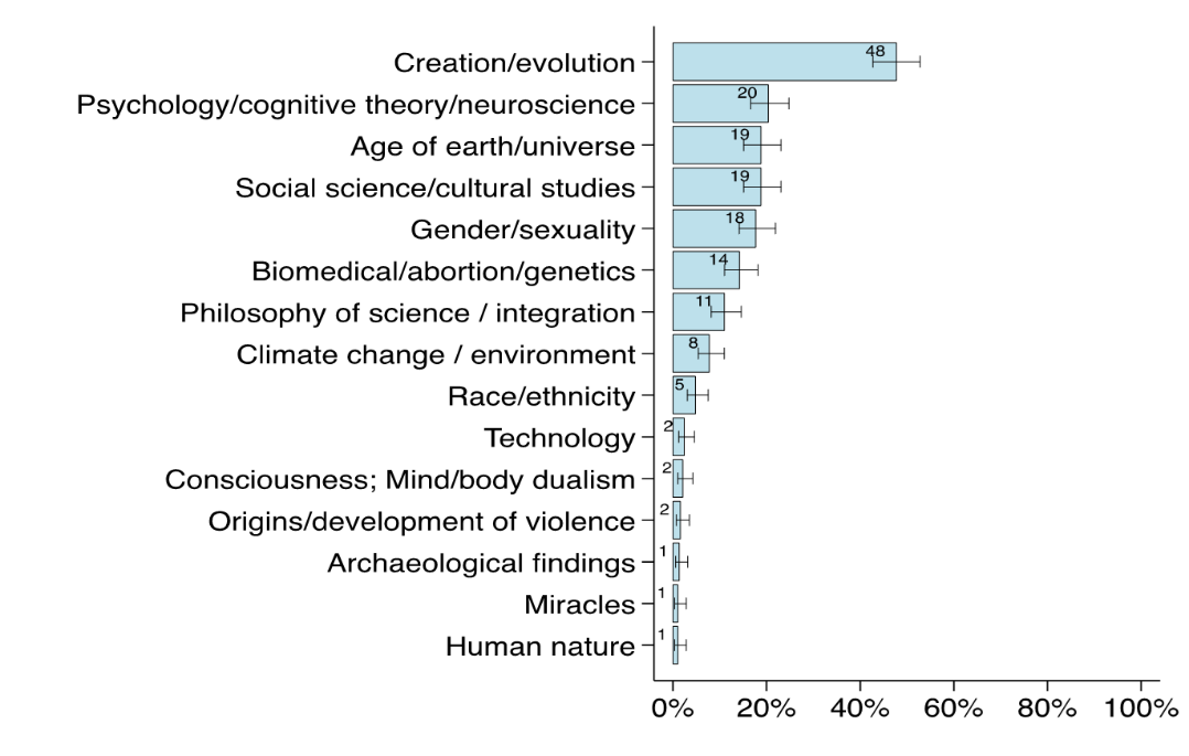 graph showing scientific areas of controvery according to students surveyed