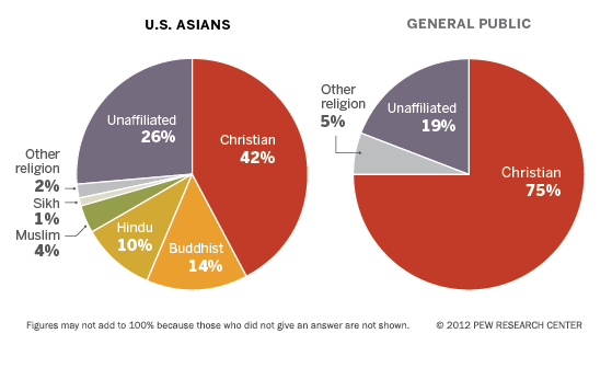 America Religion Pie Chart