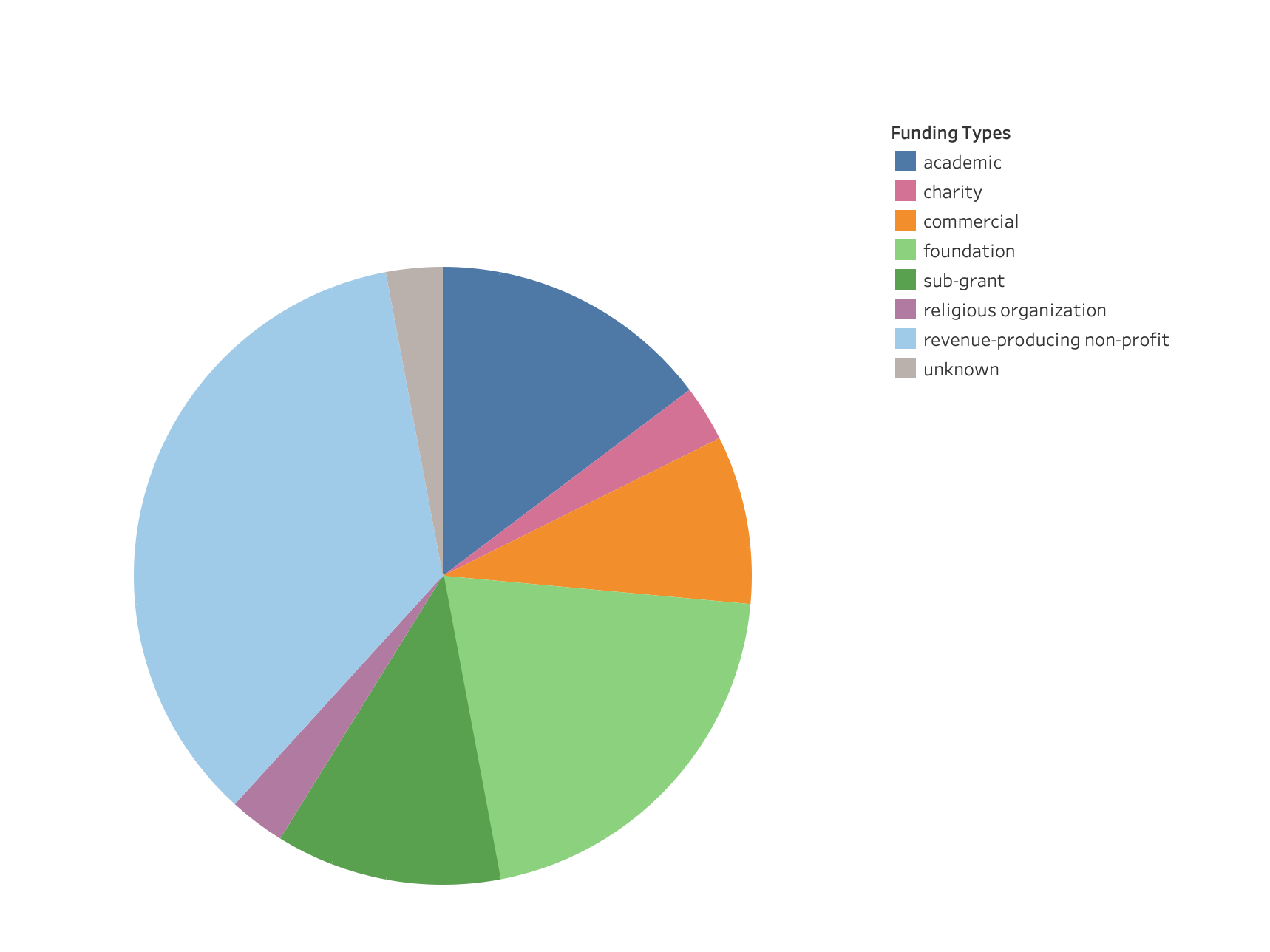 Chart showing sites by primary source of revenue—charity, foundation, sub-grant, religious organization, unknown, commercial, academic, or revenue-producing non-profit