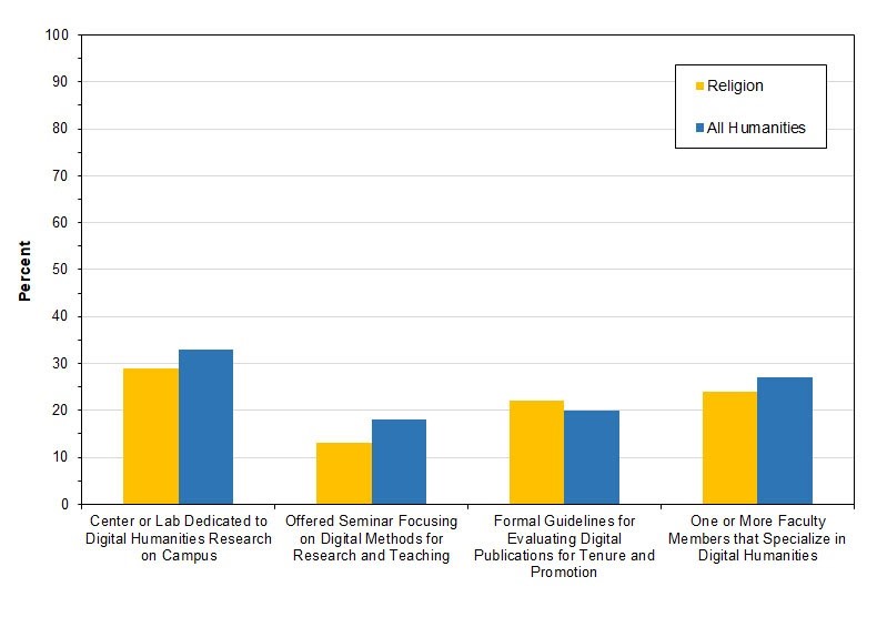 Bar graph of the number of religion departments compared with all humanities departments engaged in digital methods showing religion less engaged than other humanities departments