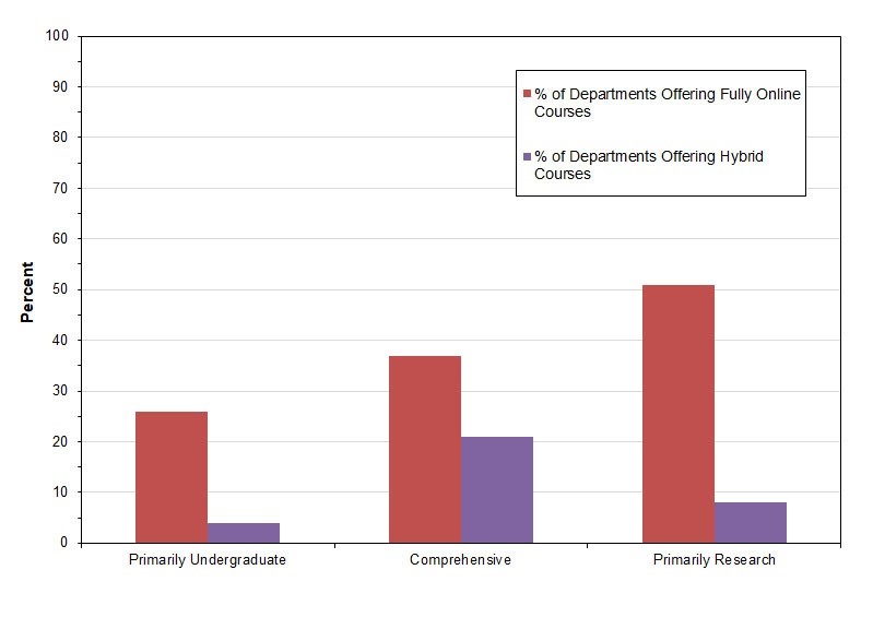 Bar chart of the percentage of religion departments offering fully online courses and hybrid courses in the 2016–17 year. 