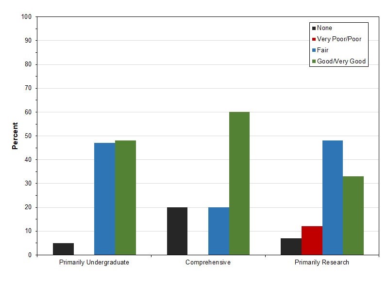 Bar chart of ratings of university career centers by their religion faculty. Faculty at primarily research universities are alone in rating their career centers "very poor/poor" (12%)