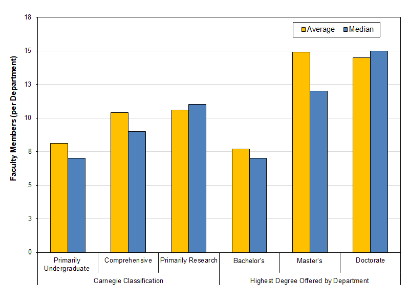 Fig. 1: Average and Median Number of Faculty Members per Religion Department, by Carnegie Classification and Highest Degree Offered by Department, Fall 2017