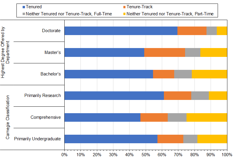 Distribution of Faculty Members in Religion Departments by Employment Status, by Institution/Department Type, Fall 2017