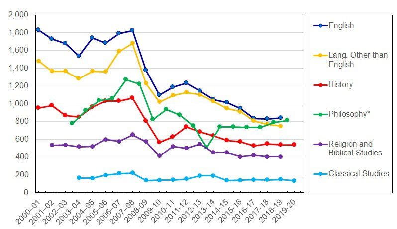 Figure 3: Number of Job Openings Posted with Scholarly Societies in the Humanities, 2001 to 2020