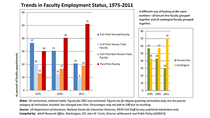 Trends in Faculty Employment Status, 1975‐2011