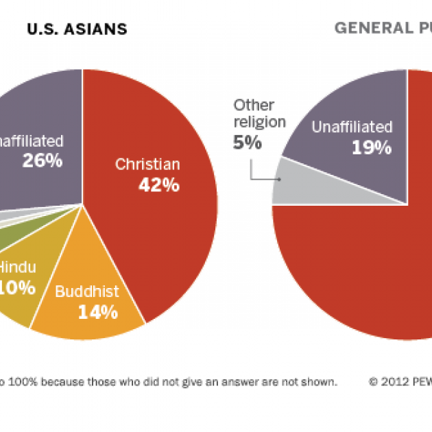 Pie chart displaying religious affiliation of Asian Americans v. the general US population